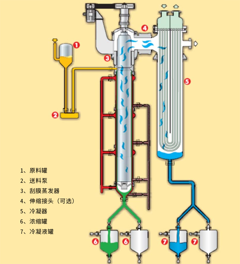 Film scraping evaporation system-Jiangsu Torchi Engineering Technology  Development Co., Ltd.